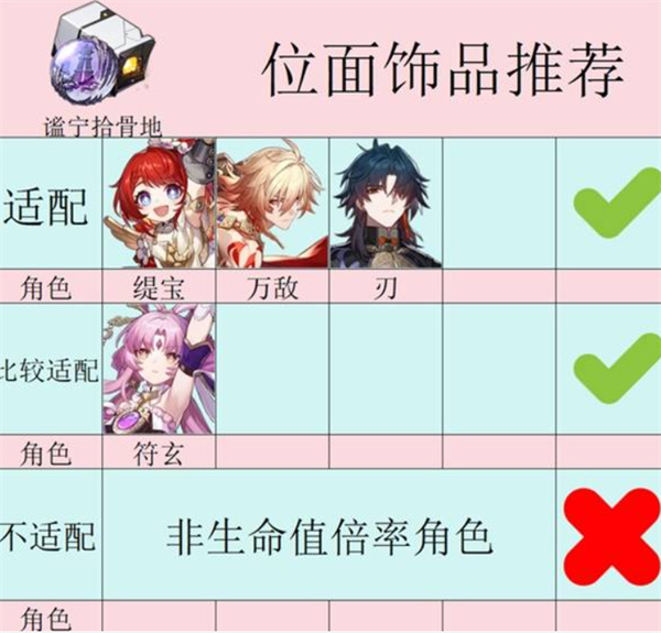 《崩坏：星穹铁道》3.1新遗器适用角色推荐