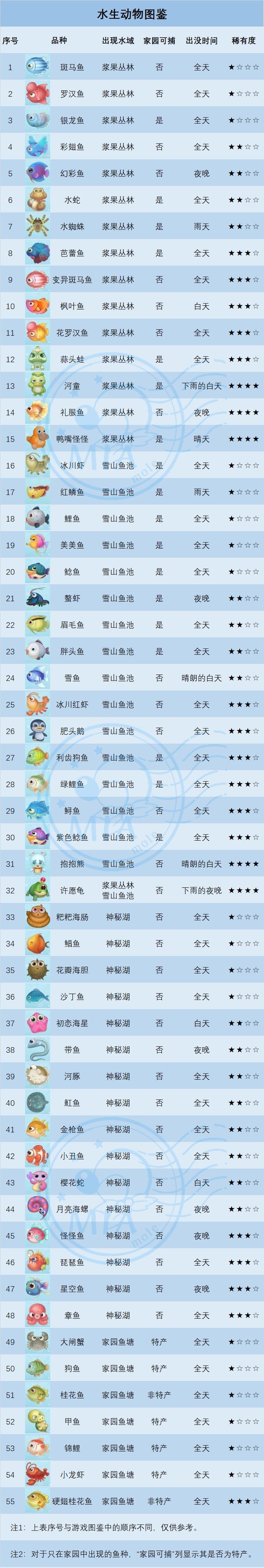 《摩尔庄园手游》粑粑海肠获取位置