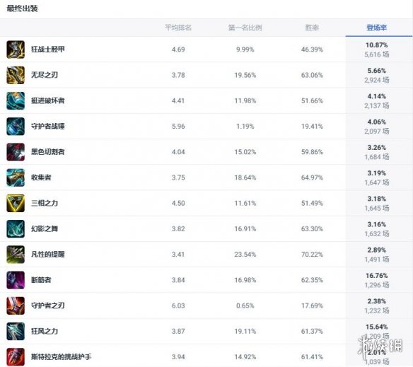 《lol》斗魂竞技场德玛西亚之力盖伦出装推荐2