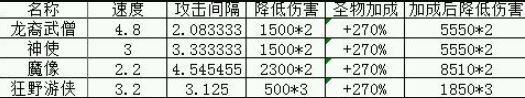 《地下城堡》减弱伤害类兵种属性解析