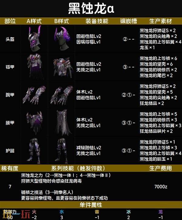 怪物猎人荒野黑蚀龙α套装图鉴 黑蚀龙α套装技能与制作材料一览