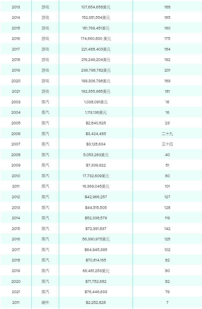 V社员工总数曝光 负责Steam运营仅79人、大部分员工仍专注于开发游戏