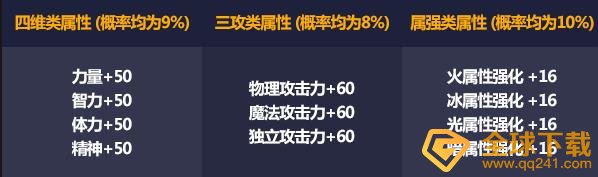 《DNF》2021年五一套宝珠属性介绍