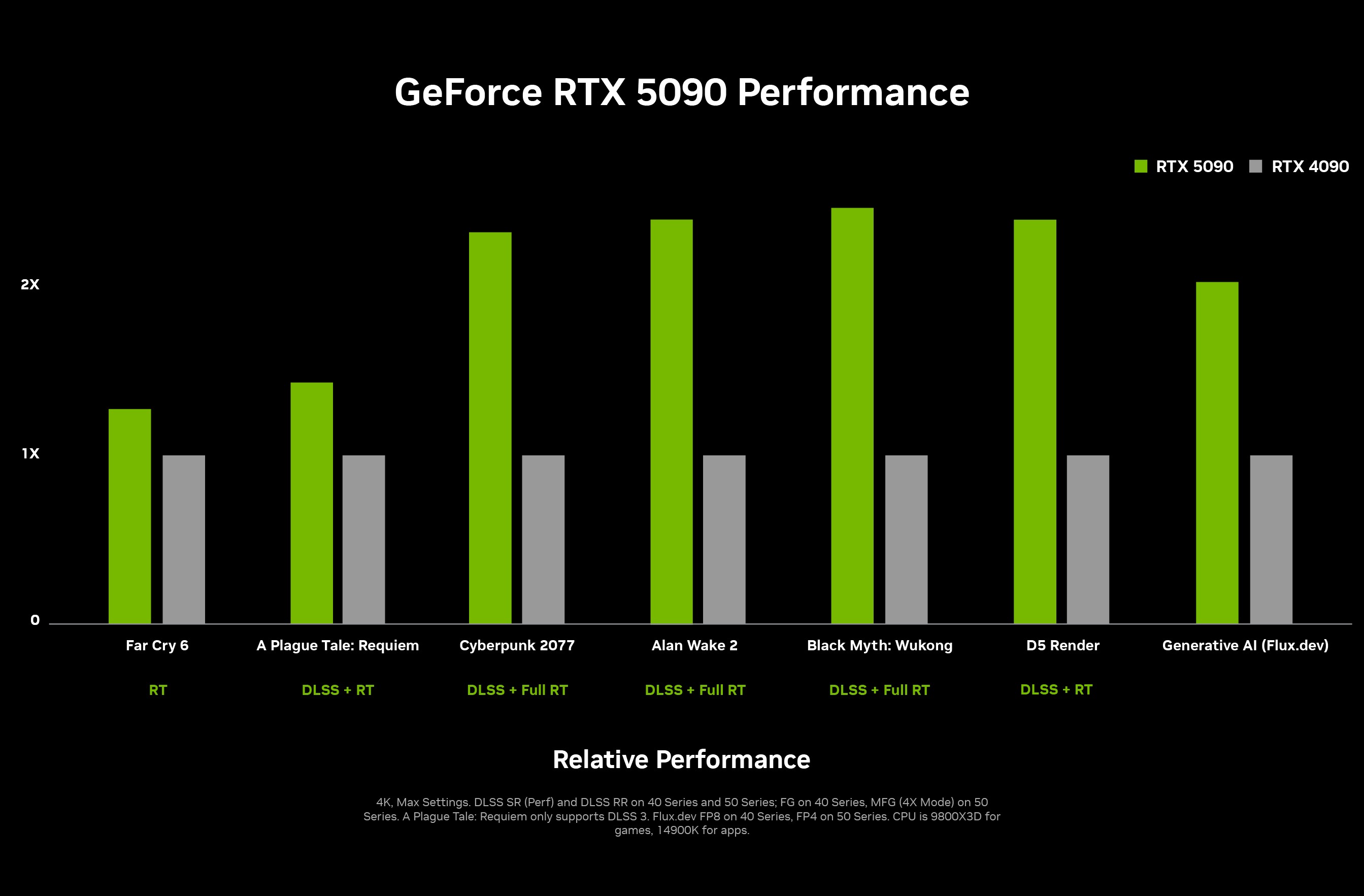 RTX5090助力《黑神话：悟空》游戏帧率翻倍2
