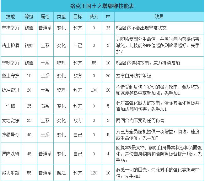 洛克王国土之增嘟嘟技能表_土之增嘟嘟技能是什么