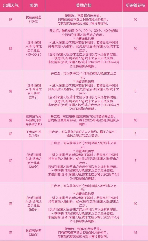 《地下城与勇士：起源》与蓓娜丽一起赏花活动介绍