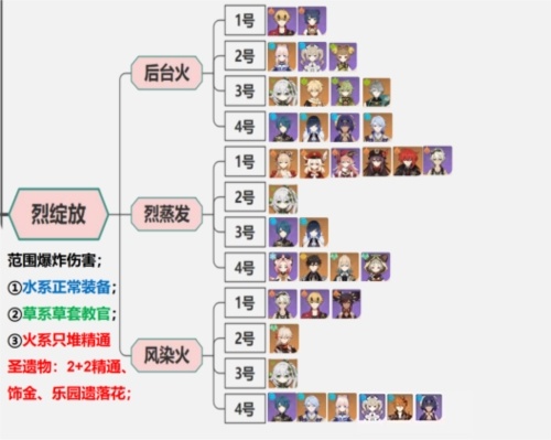原神种子队配队推荐